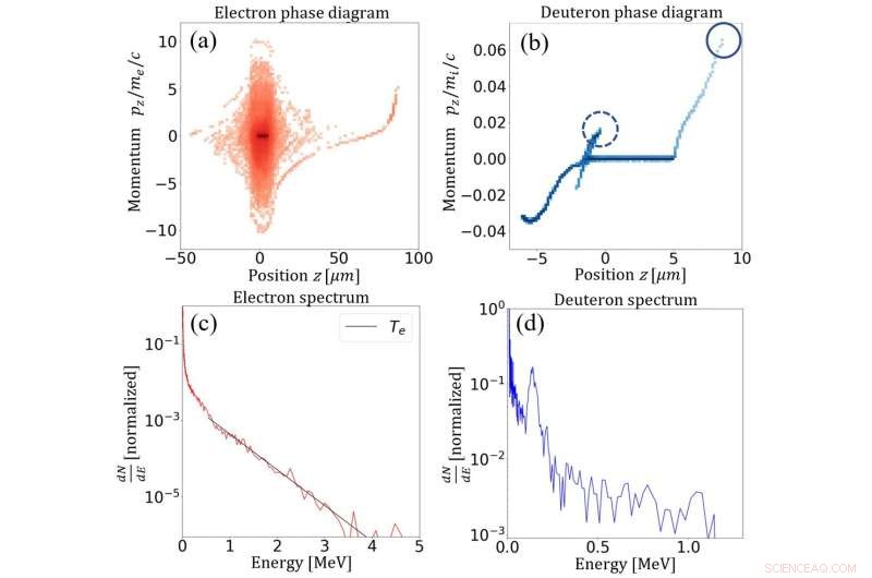Deep Learning-Enhanced Laser Ion Acceleration: Optimizing Performance