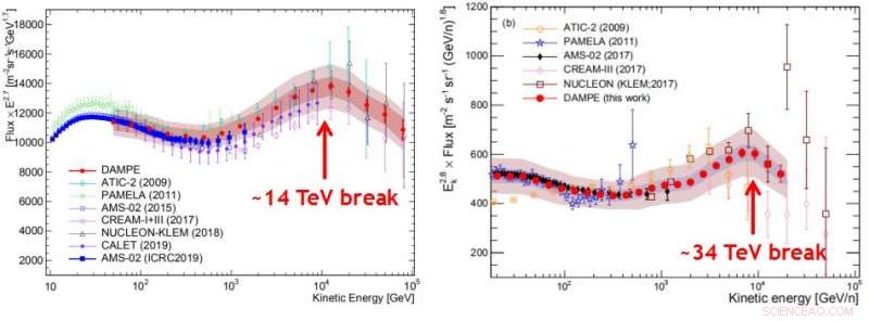 Precise Cosmic‑Ray Proton and Helium Spectra Measured Above TeV by DAMPE
