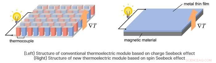 Spin Seebeck Devices: Efficient Heat-to-Electricity Conversion for Clean Energy