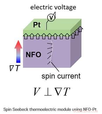 Spin Seebeck Devices: Efficient Heat-to-Electricity Conversion for Clean Energy