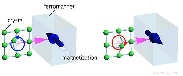 Harnessing Surface Acoustic Waves for Precise Magnetization Control