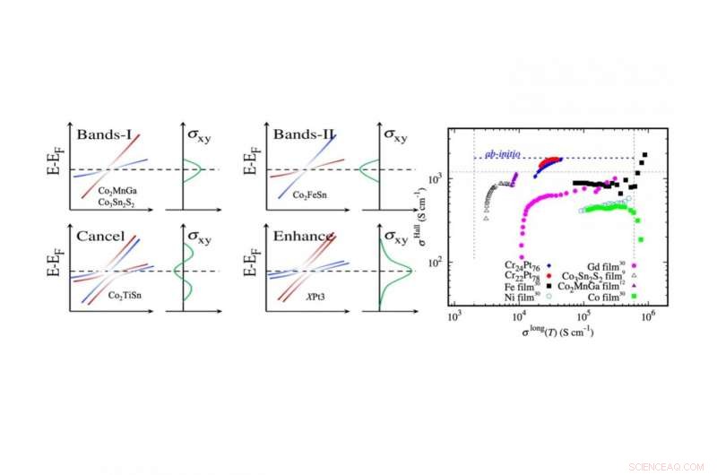 Enhanced Quantum Materials Through Harmonious Electronic Structures