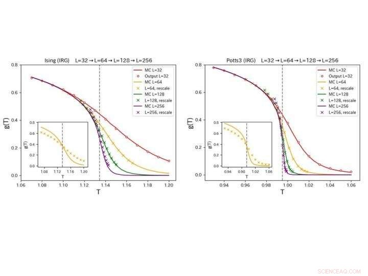Innovative Machine Learning Approach Accelerates Scaling of Phase Transitions