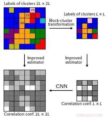 Innovative Machine Learning Approach Accelerates Scaling of Phase Transitions