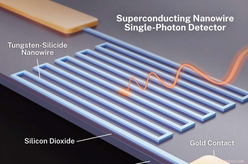 Single‑Photon Detection of Mid‑Infrared Light Using Superconducting Detectors