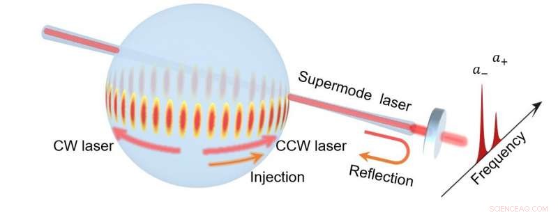 Stimulated Scattering in Supermode Microcavities: Single‑Mode vs. Dual‑Mode Lasing