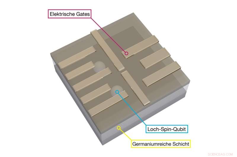 Harnessing Hole-Based Quantum Computing in Germanium
