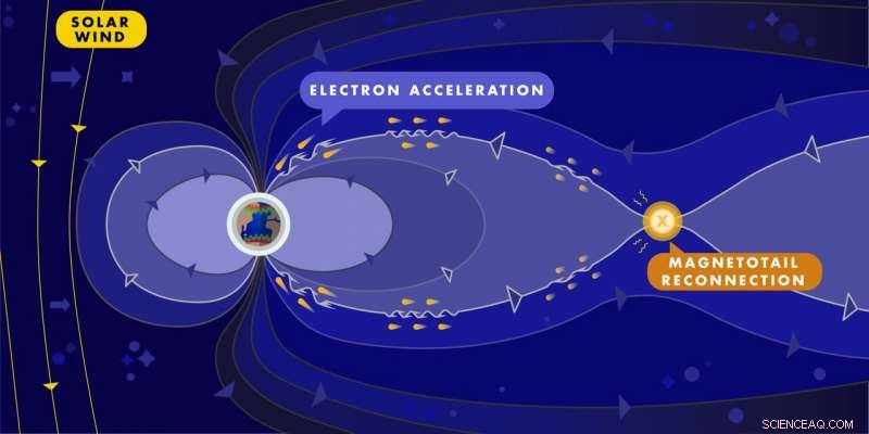 Scientists Confirm Auroras Form: Electrons Accelerated by Alfven Waves