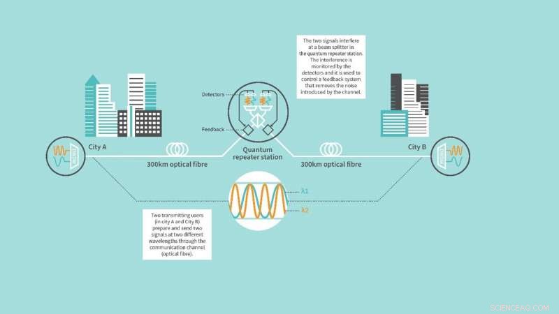 First 600‑km Quantum Communication Demonstrated Over Optical Fibers