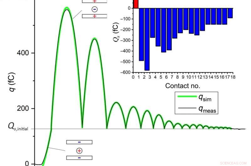 Unraveling the Dynamics of Contact Electrification