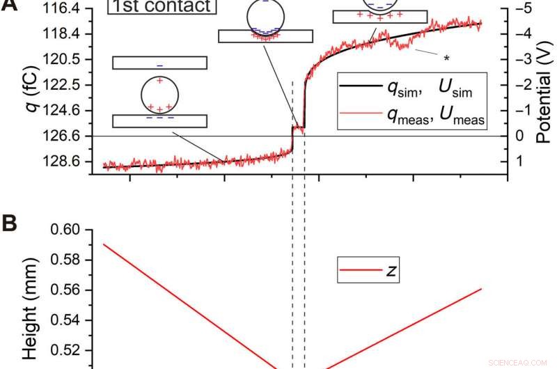 Unraveling the Dynamics of Contact Electrification