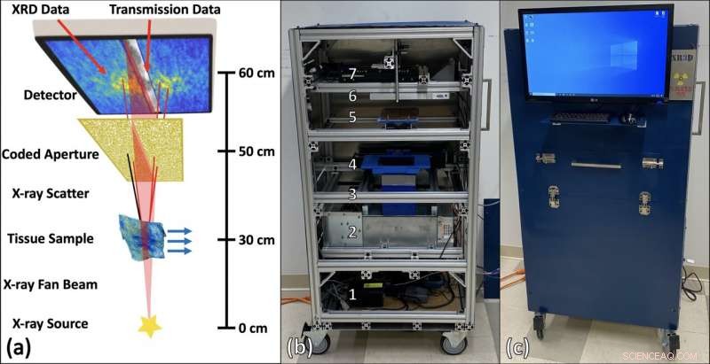 Duke s X‑ray Scanner Detects Cancer & Analyzes Drugs in Minutes
