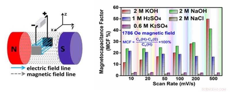 New Study Links Magnetic Fields to Enhanced Supercapacitor Performance