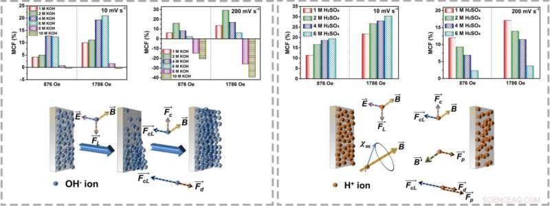 New Study Links Magnetic Fields to Enhanced Supercapacitor Performance