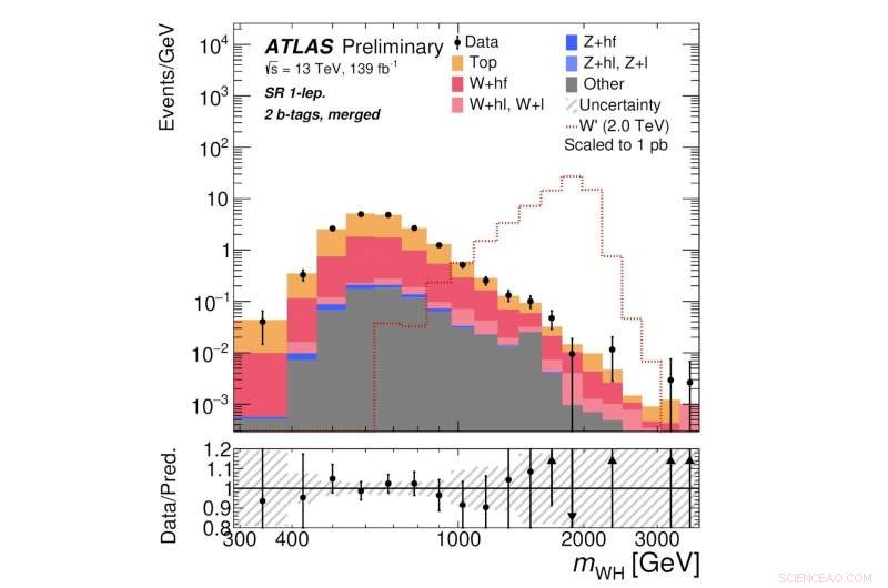 ATLAS Experiment Probes for Heavy New Particles Using Advanced Data Analysis