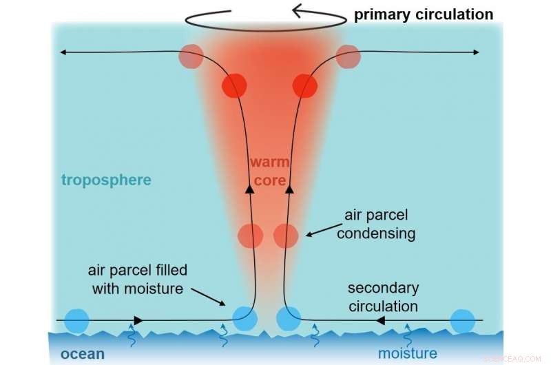 Scientists Uncover the Cold Core Behind Landfalling Hurricanes