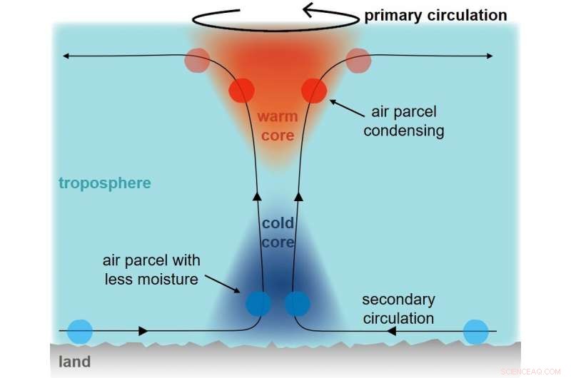 Scientists Uncover the Cold Core Behind Landfalling Hurricanes