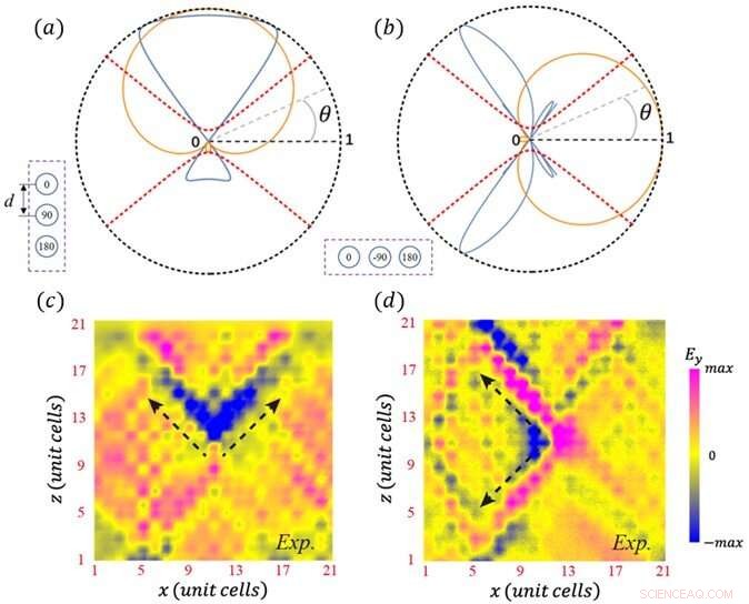 Advanced Near‑Field Routing with Hyperbolic Metamaterials