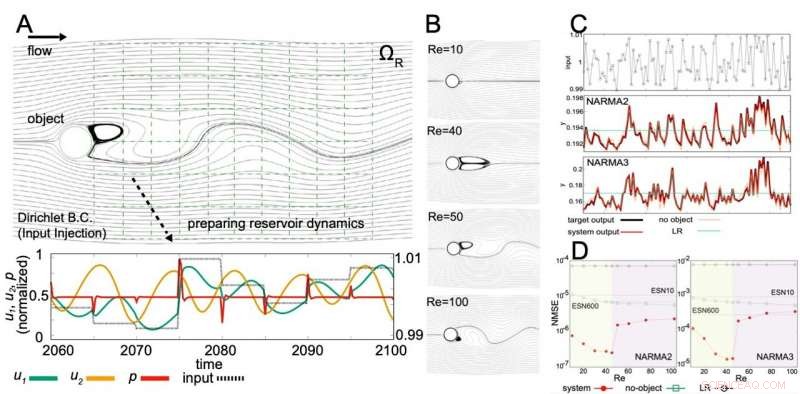 Vortex: Unlocking Information Processing with Virtual Physical Reservoir Computing