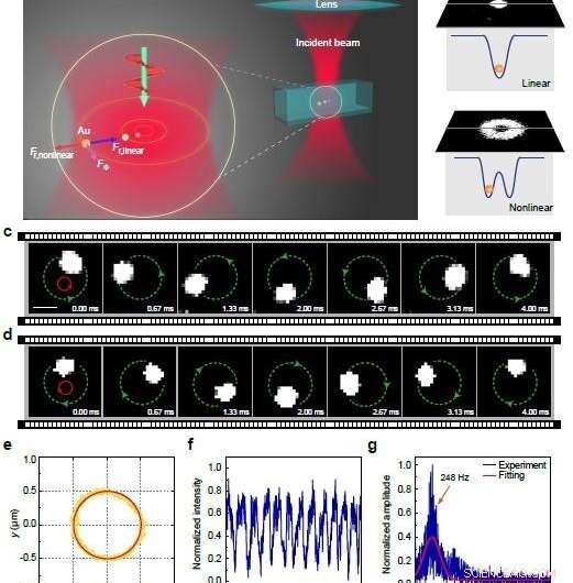 Scientists Achieve Ultra‑Fast Optical Orbiting of Nanoparticles Below the Diffraction Limit
