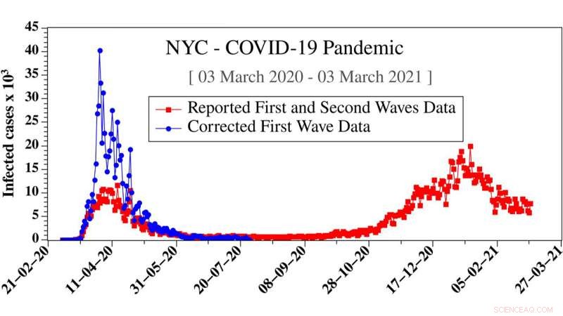 Underestimation of First-Wave COVID-19 Data Reveals Pandemic Scale