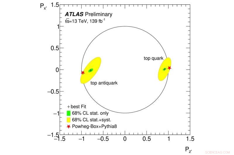 ATLAS Collaboration Confirms Top Quark Polarization with Precision