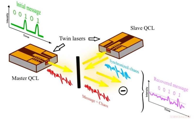 Quantum Cascade Lasers Enable Secure Private Free‑Space Communications