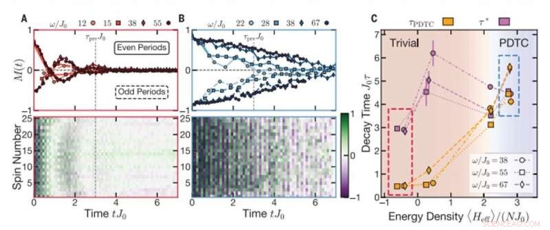 Demonstrating a Prethermal Discrete Time Crystal: Experimental Observation