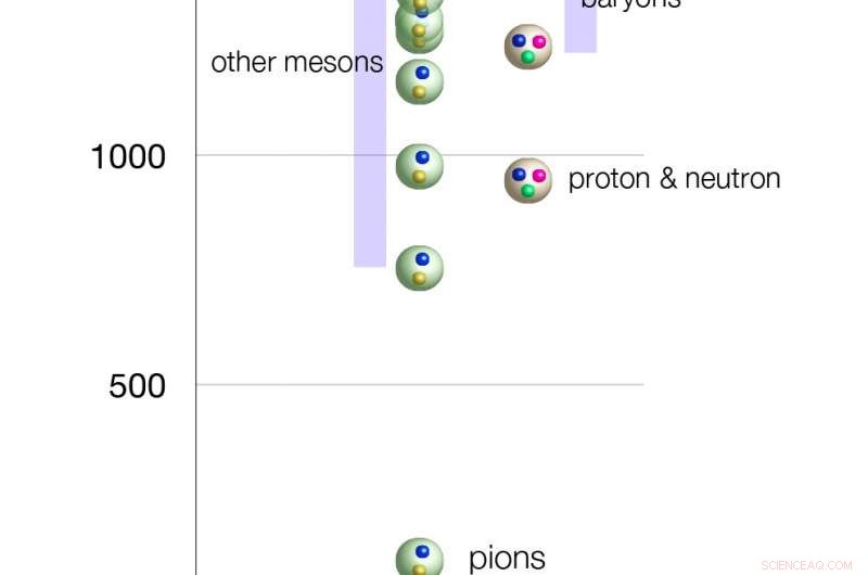 New Theoretical Breakthrough: Strong Force Generates Lightweight Subatomic Particles