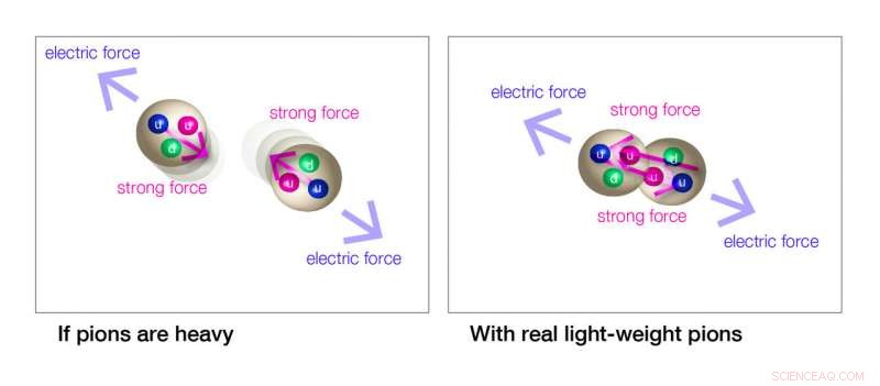 New Theoretical Breakthrough: Strong Force Generates Lightweight Subatomic Particles