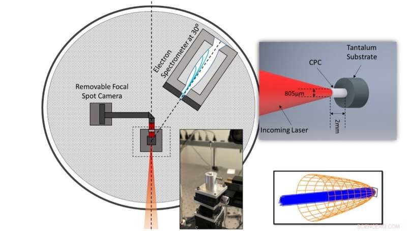 Cone Targets Boost Electron Beam Temperatures, Enhancing Laser-Driven X‑ray and Neutron Production