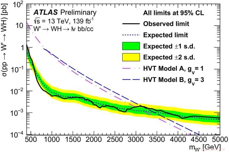 New Limits Set in Search for Heavy Bosons