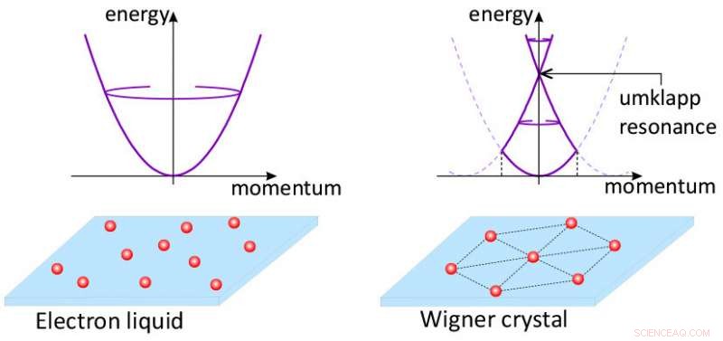 Wigner Crystal of Electrons: A Breakthrough in Quantum Materials