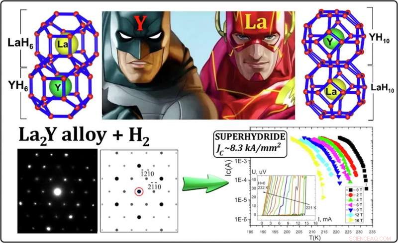 New Lanthanum and Yttrium Ternary Hydrides Enter the High‑Temperature Superconductor Class