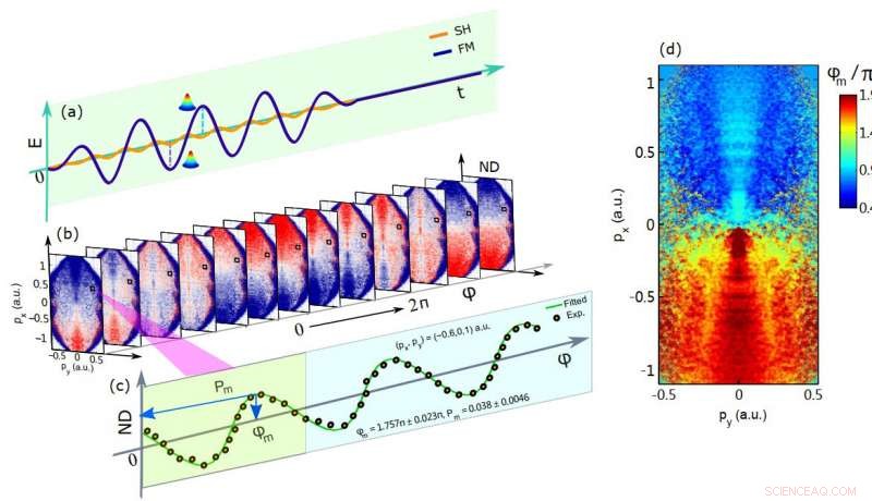 Unveiling Electron Dynamics: A Deep Dive into Atomic and Molecular Motion