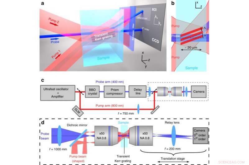 Precision In‑Situ Diagnostics of Femtosecond Laser Probe Pulses for Ultrafast Imaging