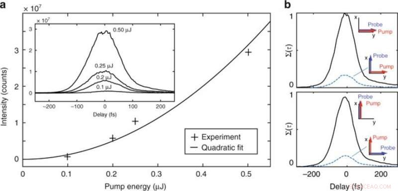 Precision In‑Situ Diagnostics of Femtosecond Laser Probe Pulses for Ultrafast Imaging