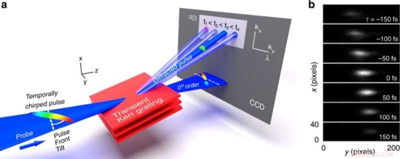 Precision In‑Situ Diagnostics of Femtosecond Laser Probe Pulses for Ultrafast Imaging
