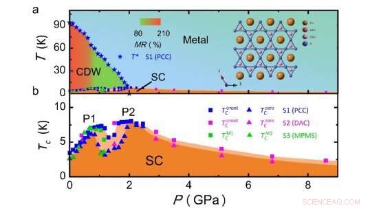 New Study Reveals Unexpected Competition Between Charge Density Waves and Superconductivity