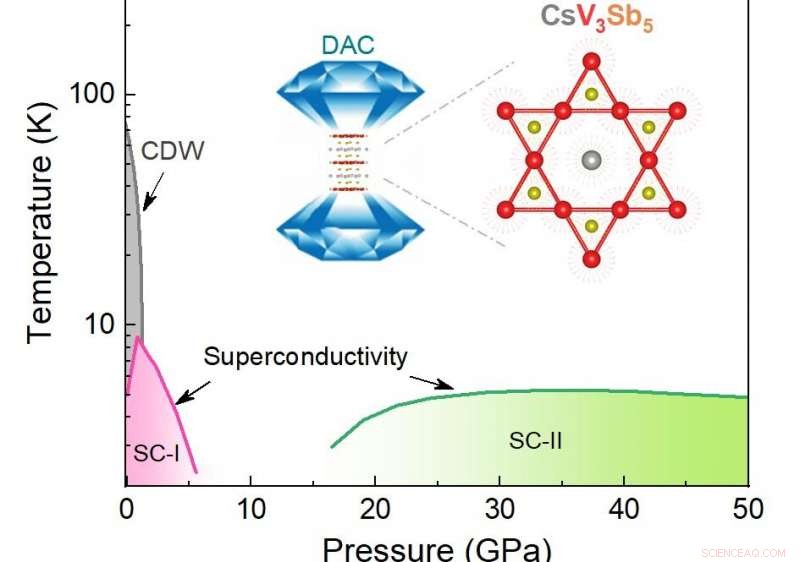 Discovery of Dual-Dome Superconductivity in Kagome CsV3Sb5 Under High Pressure