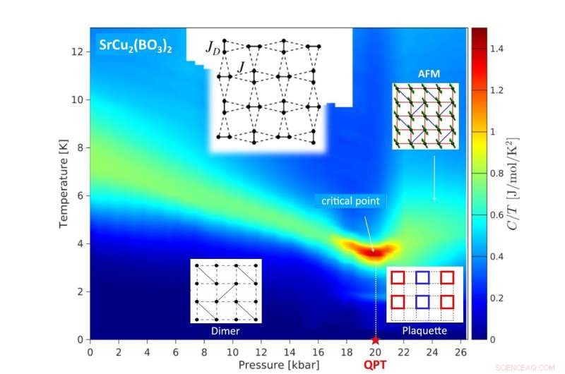 Breakthrough: Quantum Phase Transition Observed in Pure-Spin Quasi-2D System
