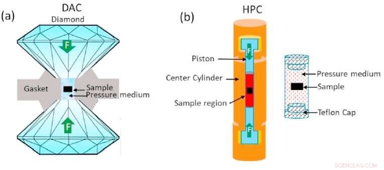 Exploring How Pressure Enhances Iron‑Based High‑Temperature Superconductors