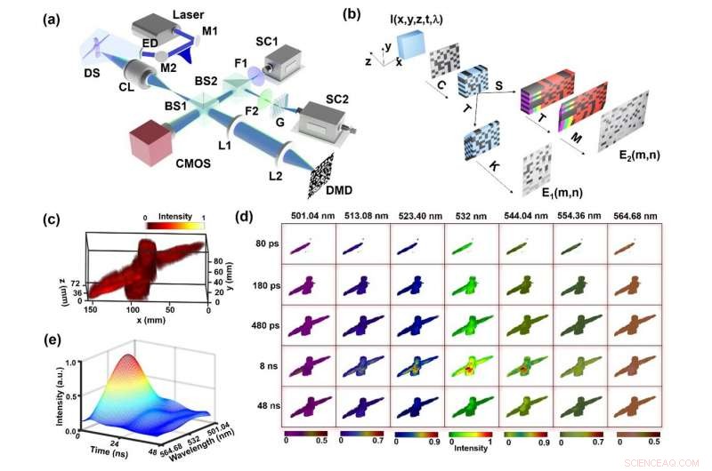 Revolutionary 5D Spectral-Volumetric Ultrafast Photography Captures Data in a Single Snapshot
