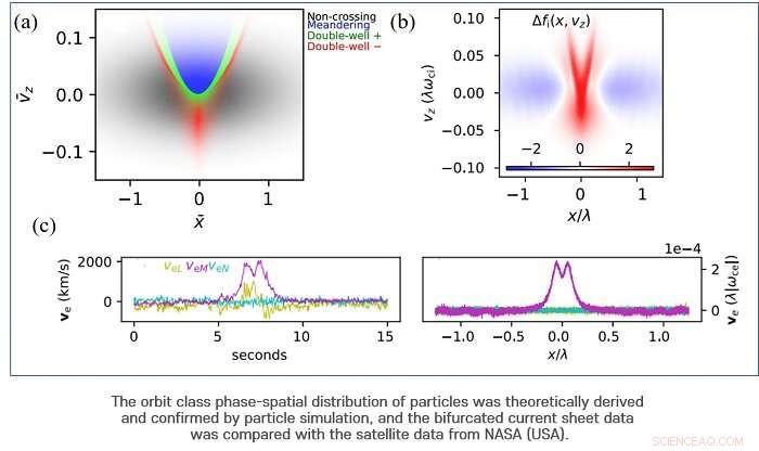 Unveiling the Origin of Bifurcated Current Sheets in Earth s Magnetosphere