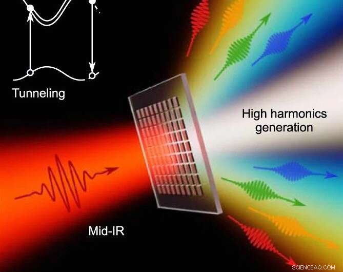 Revolutionary Nanostructures Achieve Record High‑Harmonic Generation