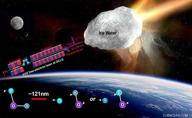 Dalian Coherent Light Source Discovers Pronounced Isotope Effects in Water Isotopologue Photodissociation