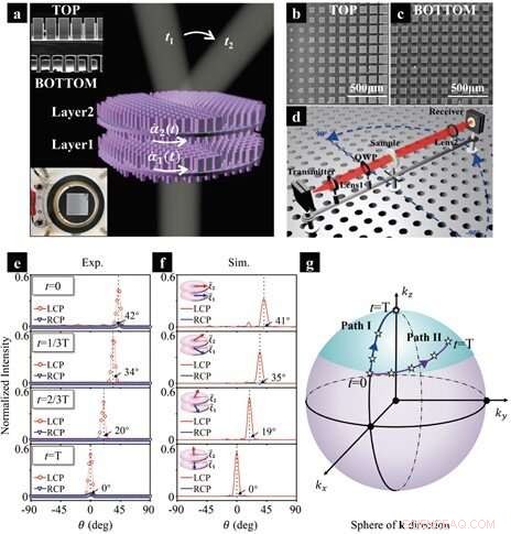 Advanced Cascaded Metasurfaces: Dynamic THz Wavefront Control