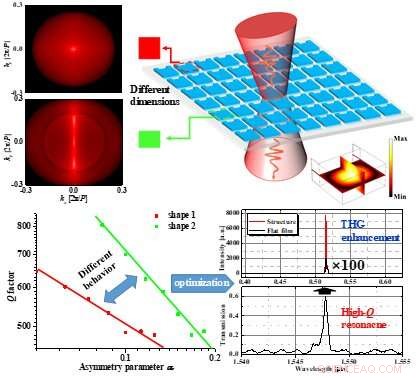 Engineering High‑Q Resonances in All‑Dielectric Metasurfaces: Design, Control, and Applications