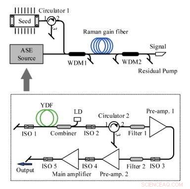 High-Performance Co-Pumped Raman Fiber Amplifier Using an Amplified Spontaneous Emission Source