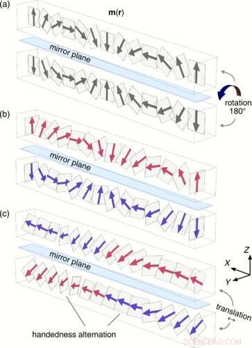 Ambidextrous Crystals Unveil Exotic Magnetic Properties